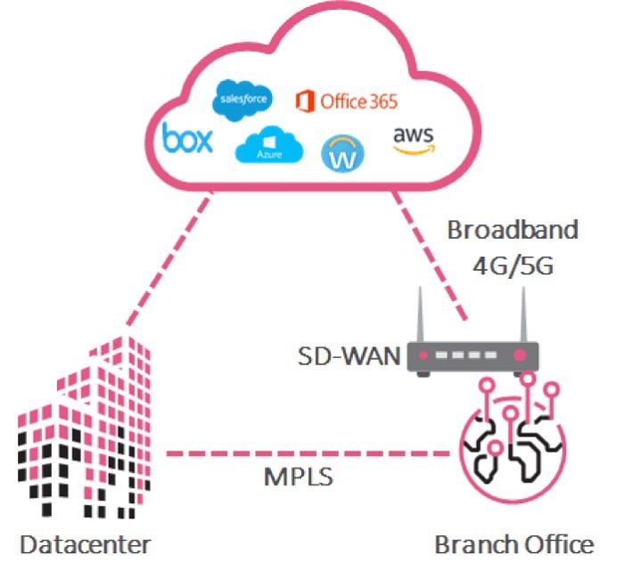 cloud access security