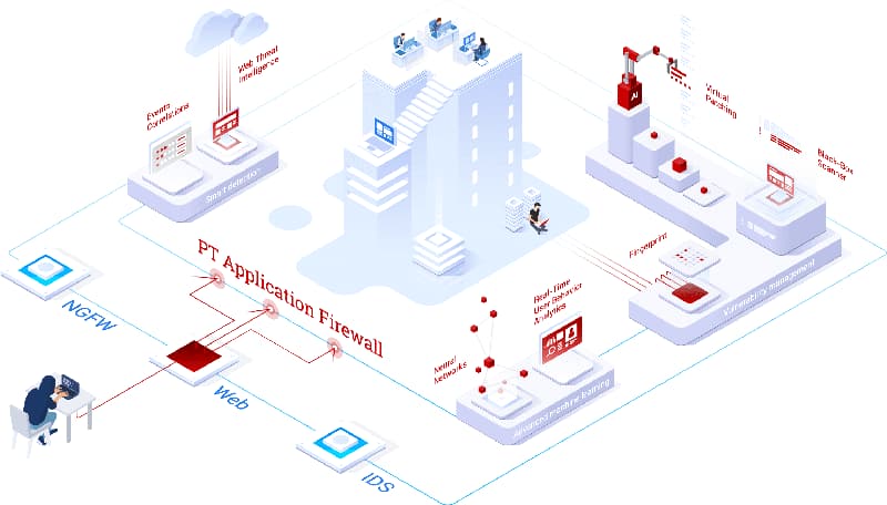 Giải pháp thiết bị chuyên dụng bảo vệ hệ thống từ tất cả lỗ hổng với Web Application Firewall