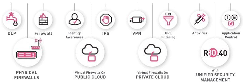 Tường lửa thế hệ tiếp theo (Next Generation Firewall) là gì?