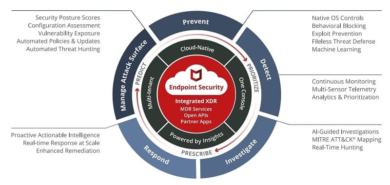 Mvision EndPoint Security có gì khác biệt