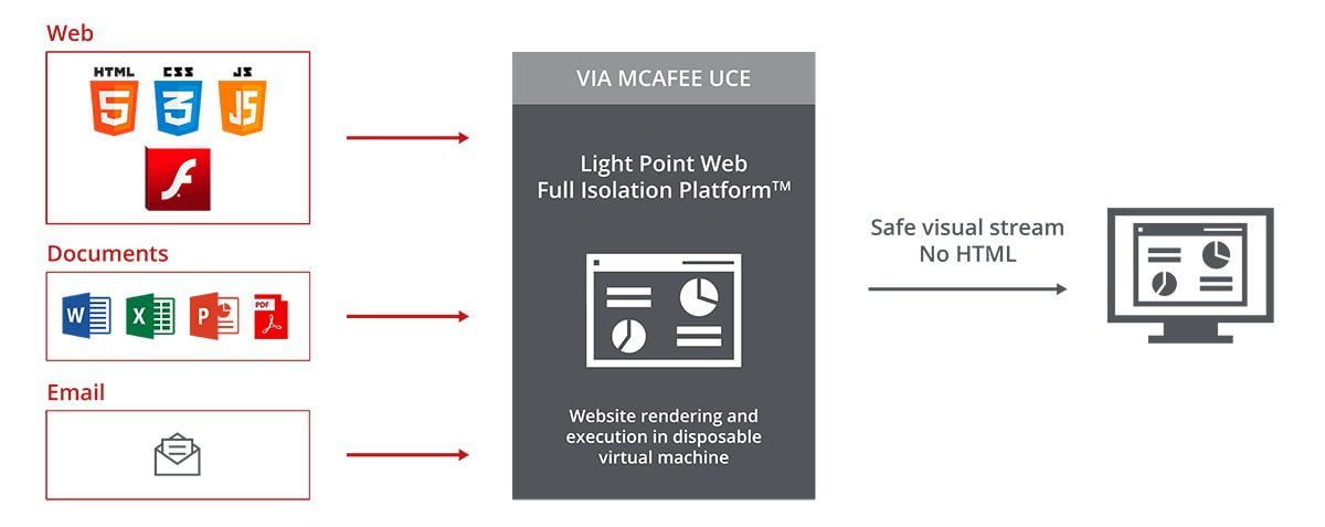 Remote Browser Isolation bảo vệ người dùng và mạng công ty khỏi các mối đe dọa tiềm ẩn.